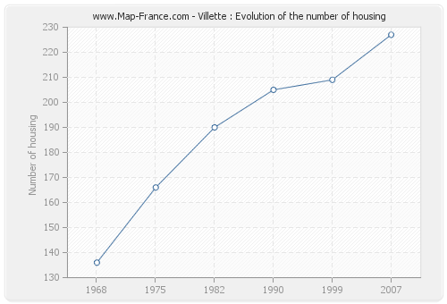 Villette : Evolution of the number of housing