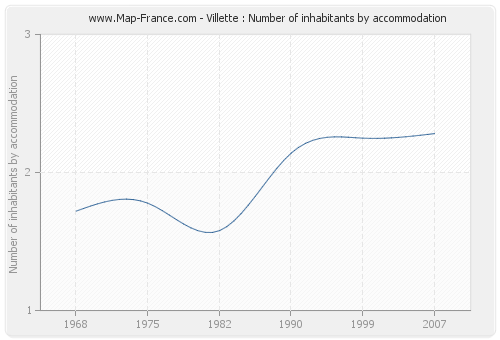 Villette : Number of inhabitants by accommodation