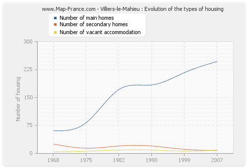 Villiers-le-Mahieu : Evolution of the types of housing