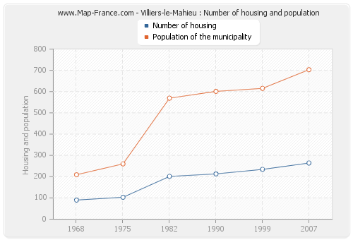 Villiers-le-Mahieu : Number of housing and population