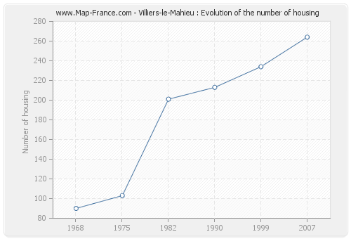 Villiers-le-Mahieu : Evolution of the number of housing