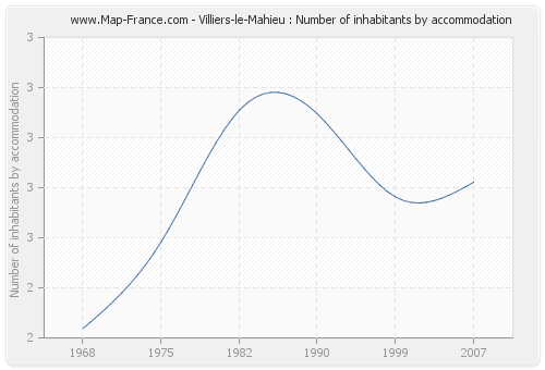 Villiers-le-Mahieu : Number of inhabitants by accommodation