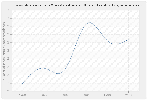Villiers-Saint-Fréderic : Number of inhabitants by accommodation