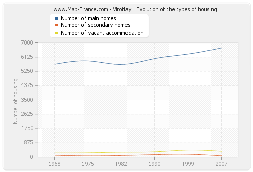 Viroflay : Evolution of the types of housing