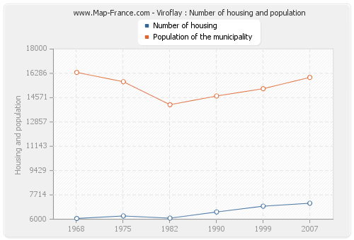 Viroflay : Number of housing and population