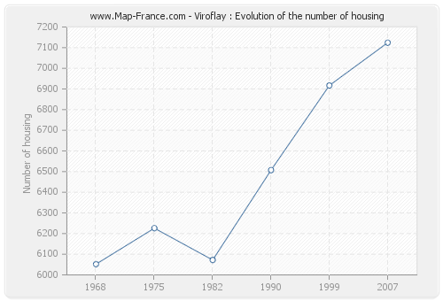 Viroflay : Evolution of the number of housing