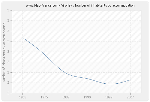 Viroflay : Number of inhabitants by accommodation