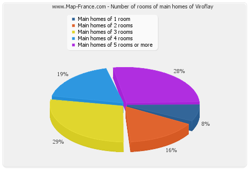 Number of rooms of main homes of Viroflay