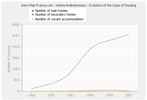 Voisins-le-Bretonneux : Evolution of the types of housing