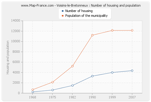 Voisins-le-Bretonneux : Number of housing and population