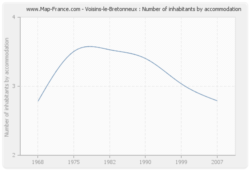 Voisins-le-Bretonneux : Number of inhabitants by accommodation