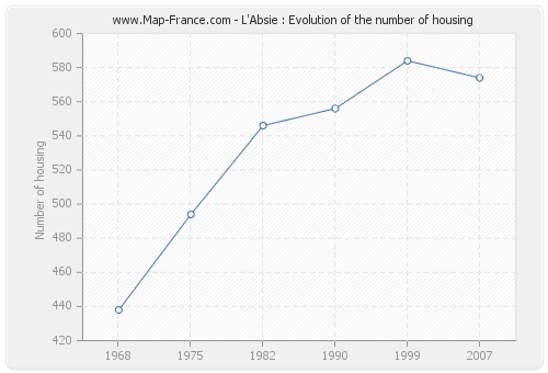 L'Absie : Evolution of the number of housing