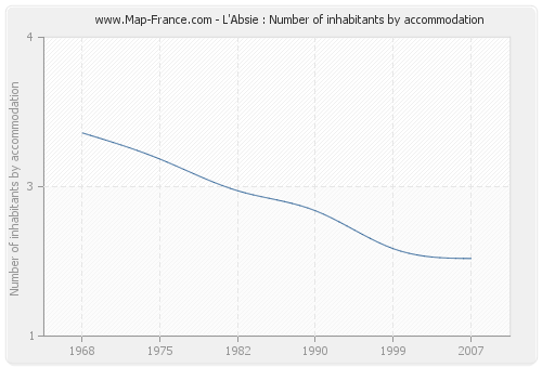 L'Absie : Number of inhabitants by accommodation