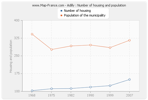 Adilly : Number of housing and population