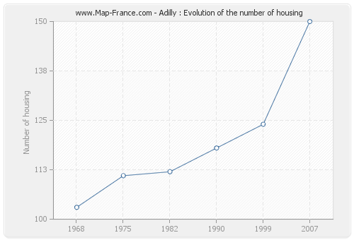 Adilly : Evolution of the number of housing