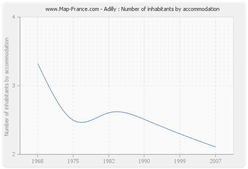Adilly : Number of inhabitants by accommodation