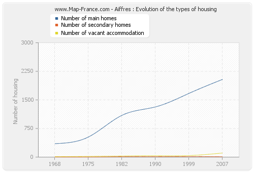 Aiffres : Evolution of the types of housing