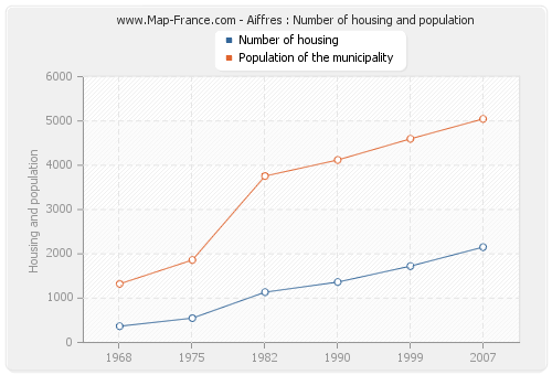 Aiffres : Number of housing and population