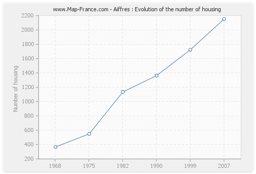 Aiffres : Evolution of the number of housing