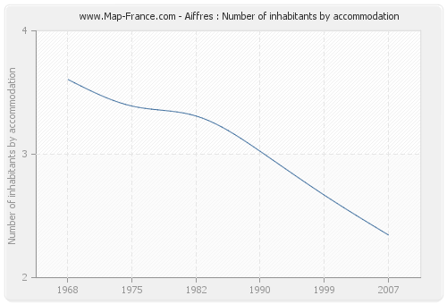 Aiffres : Number of inhabitants by accommodation