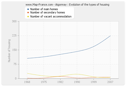 Aigonnay : Evolution of the types of housing