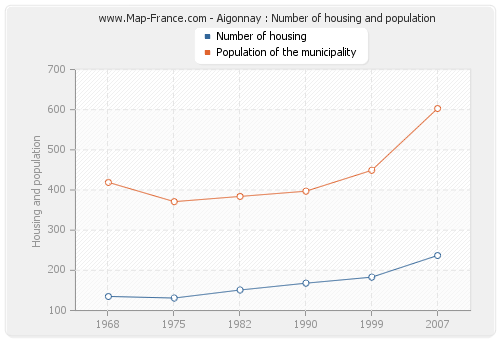 Aigonnay : Number of housing and population