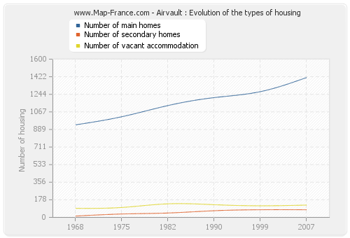 Airvault : Evolution of the types of housing