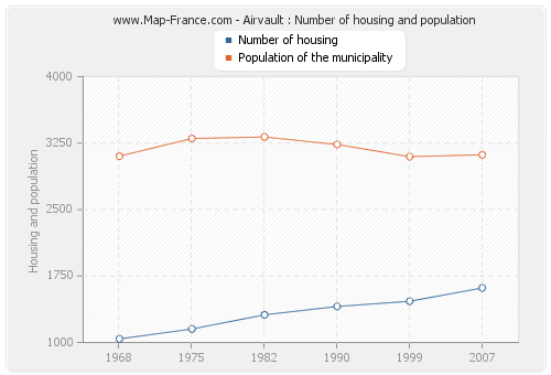 Airvault : Number of housing and population