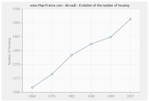 Airvault : Evolution of the number of housing