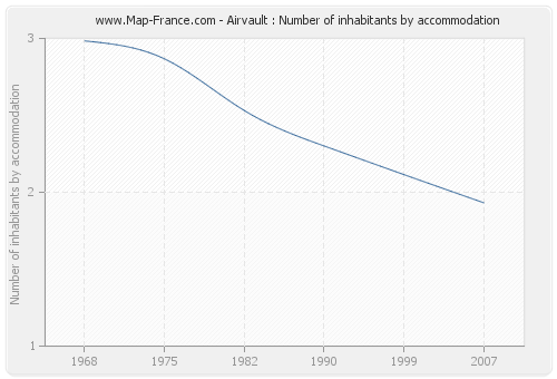 Airvault : Number of inhabitants by accommodation