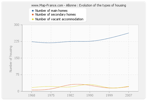 Allonne : Evolution of the types of housing