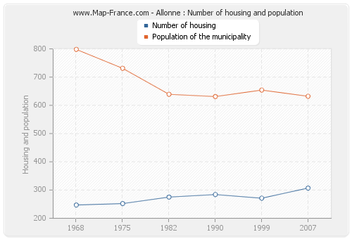 Allonne : Number of housing and population