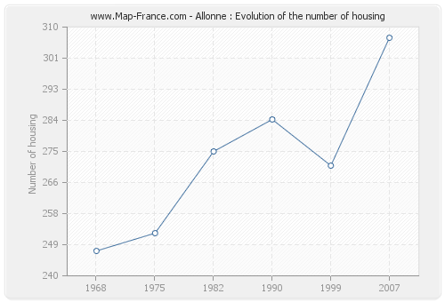 Allonne : Evolution of the number of housing