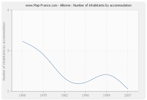 Allonne : Number of inhabitants by accommodation