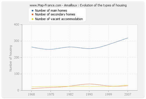 Amailloux : Evolution of the types of housing