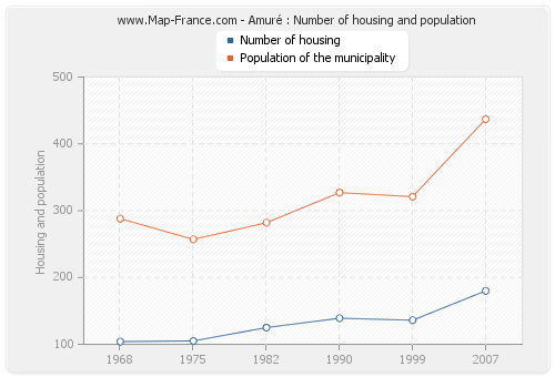 Amuré : Number of housing and population
