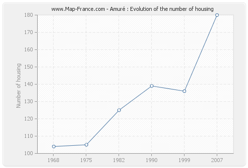 Amuré : Evolution of the number of housing