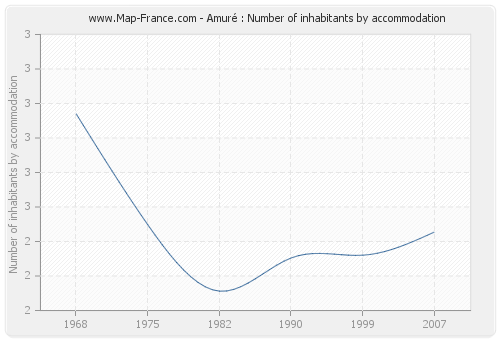Amuré : Number of inhabitants by accommodation