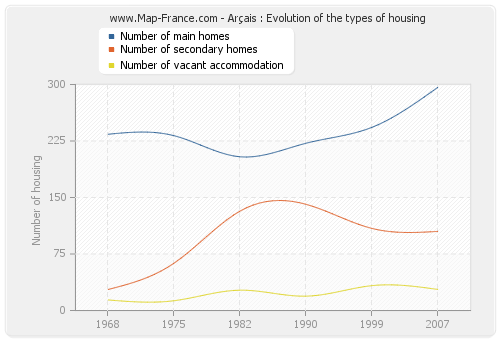 Arçais : Evolution of the types of housing