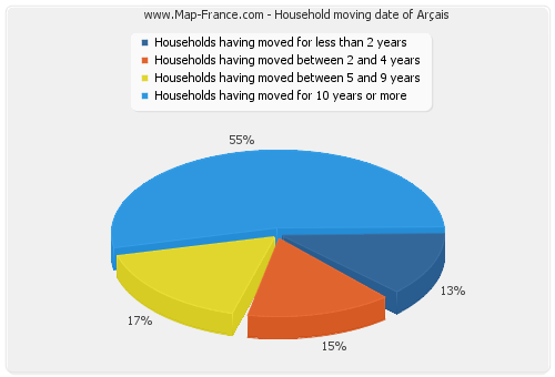 Household moving date of Arçais