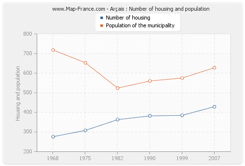 Arçais : Number of housing and population