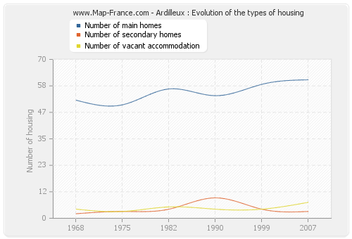 Ardilleux : Evolution of the types of housing
