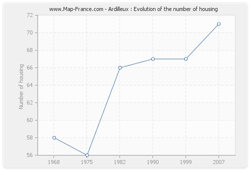 Ardilleux : Evolution of the number of housing
