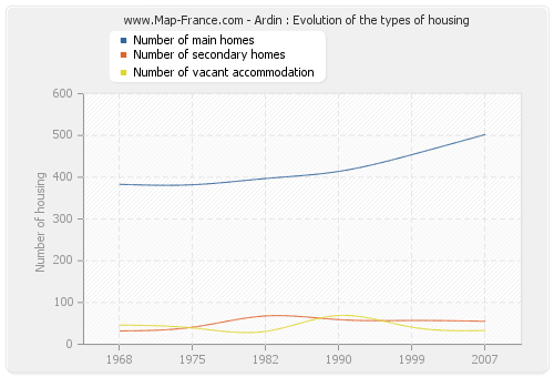 Ardin : Evolution of the types of housing