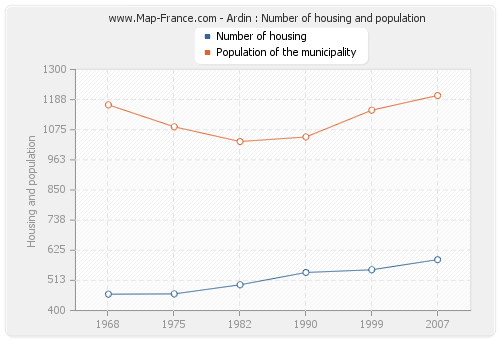 Ardin : Number of housing and population