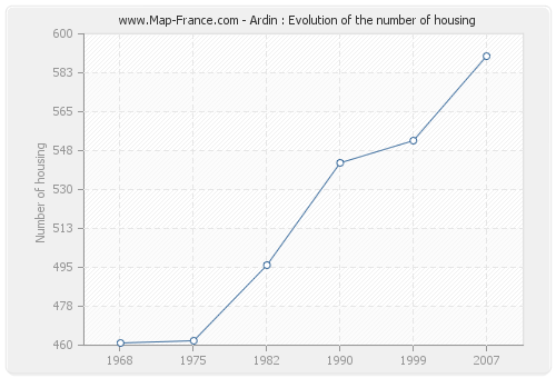 Ardin : Evolution of the number of housing