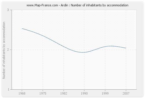 Ardin : Number of inhabitants by accommodation