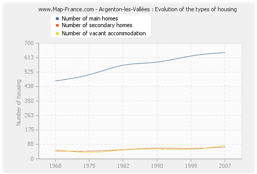 Argenton-les-Vallées : Evolution of the types of housing