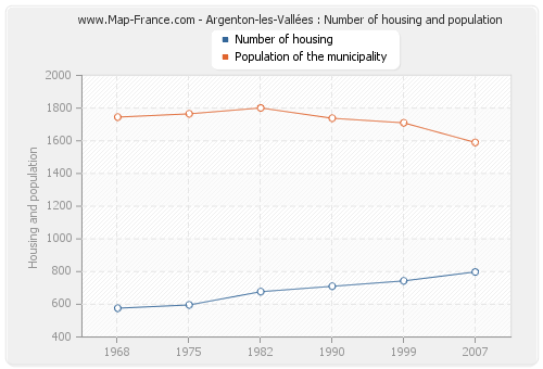 Argenton-les-Vallées : Number of housing and population