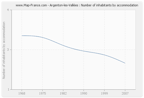 Argenton-les-Vallées : Number of inhabitants by accommodation